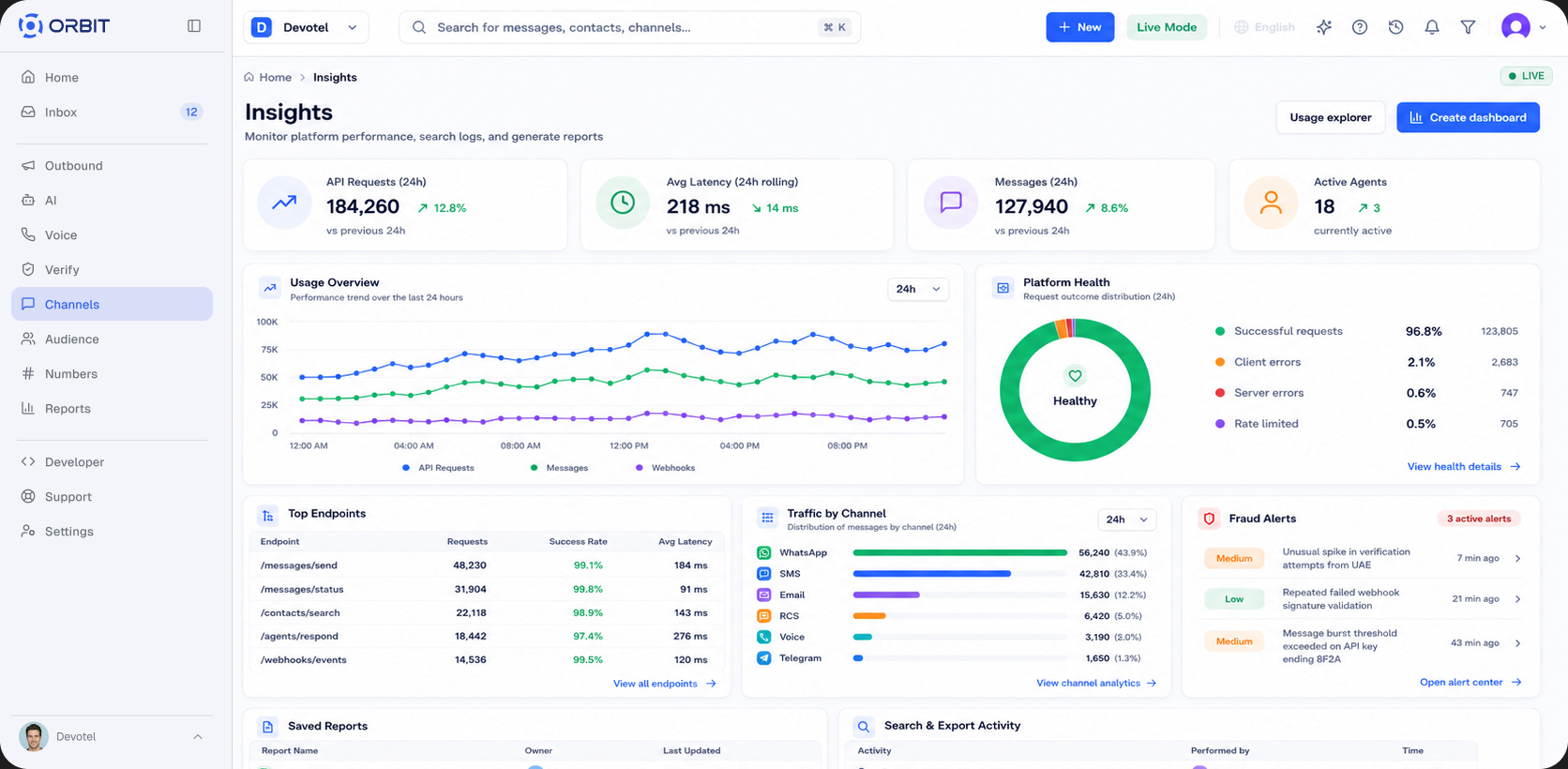 Orbit insights dashboard showing API requests, latency, platform health, and traffic by channel