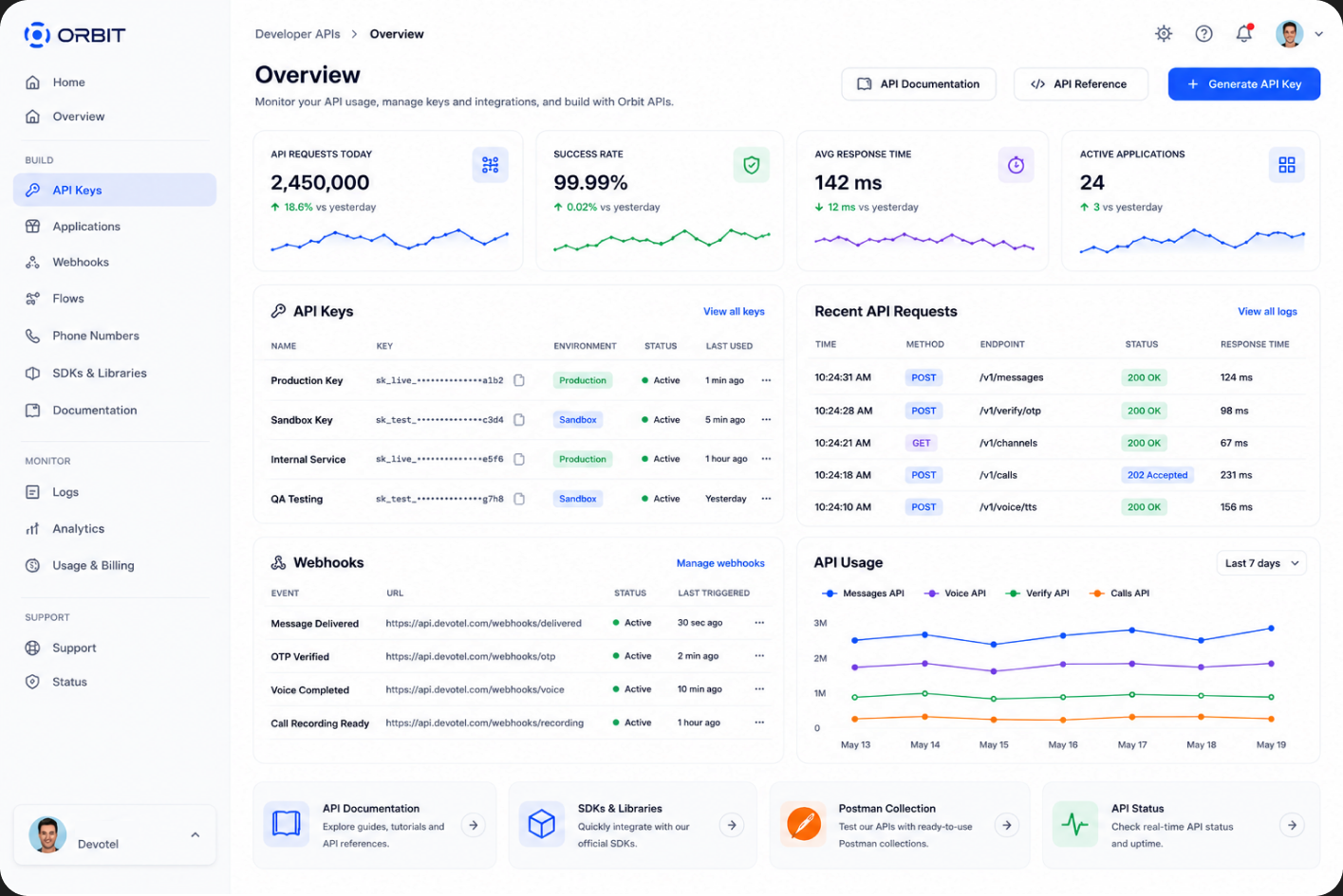 Orbit developer API dashboard showing API keys, recent requests, webhooks, and usage charts