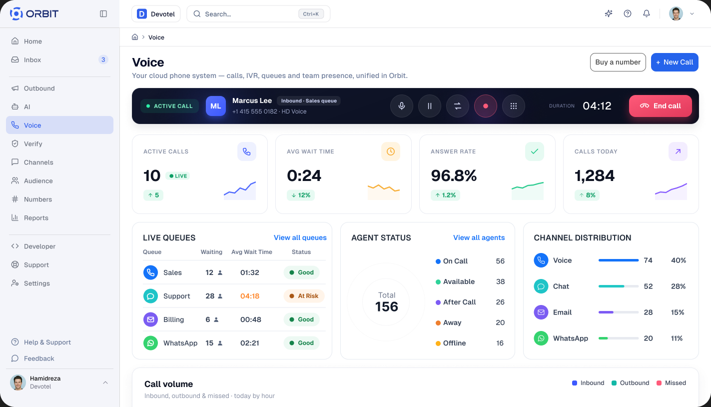 Orbit voice dashboard showing an active call, live queues, agent status, and channel distribution